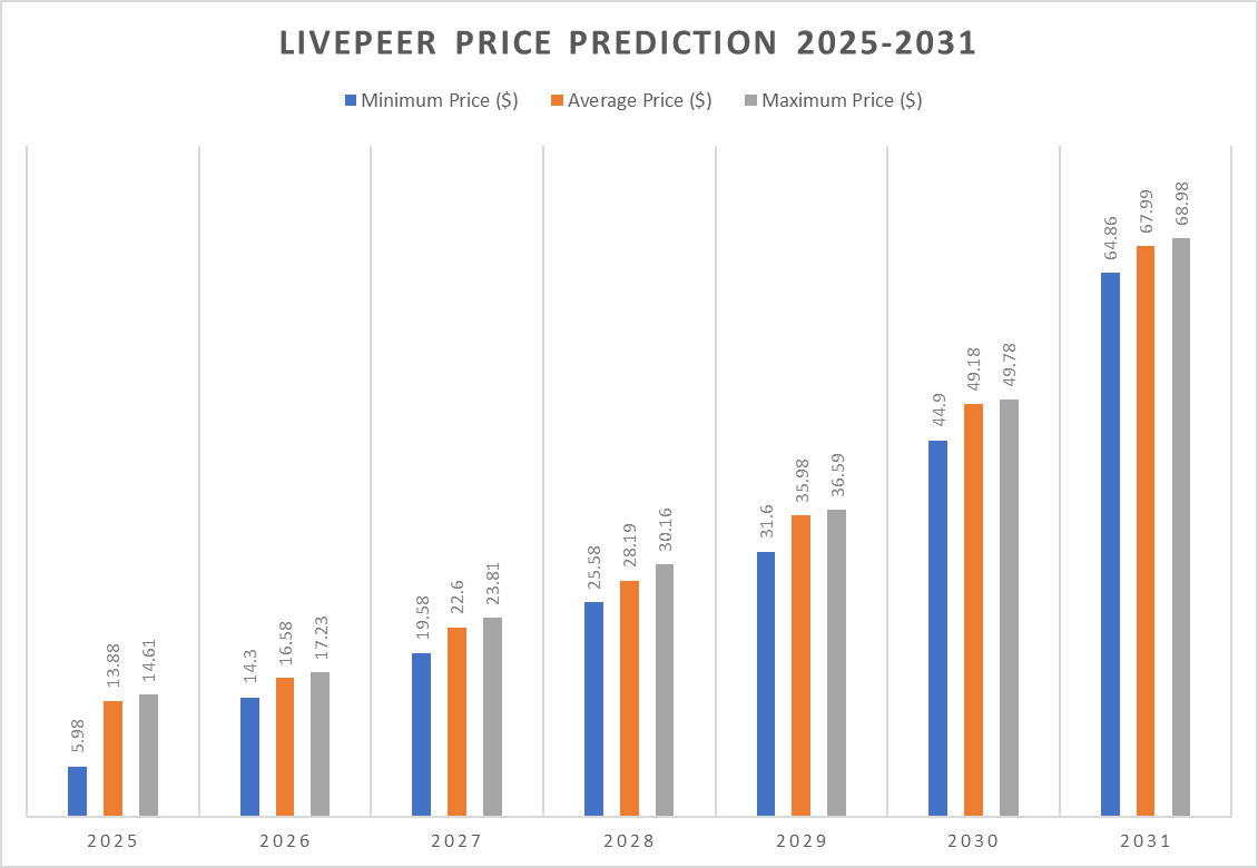 Livepeer Price Prediction 2025-2031