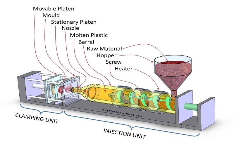 thermoplastic injection molding process