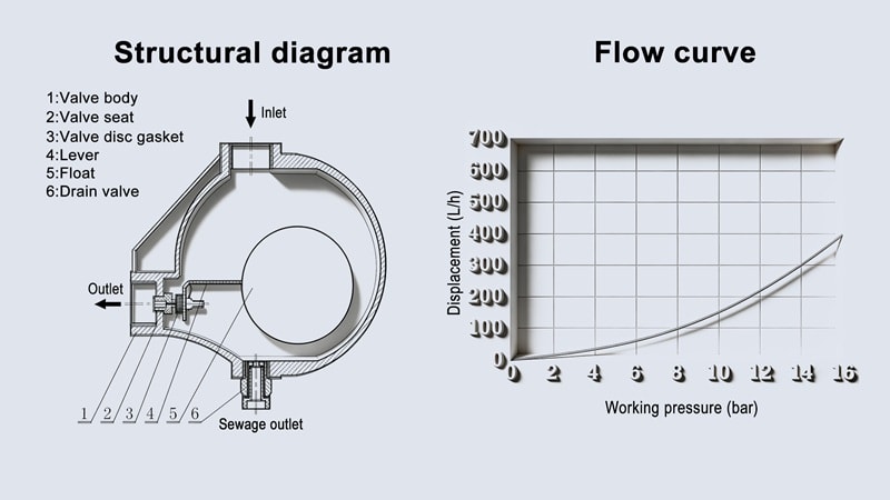 Working principle Float-type drain valve1