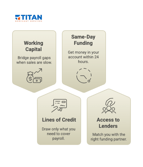 Infographic showing how Titan Merchant Services offers working capital, same-day funding, lines of credit, and access to lenders as services to help businesses with capital.