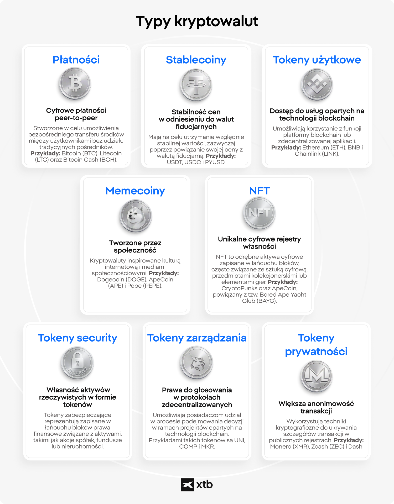 Infografika XTB wyjaÅniajÄ
ca osiem rodzajów kryptowalut - kryptowaluty pÅatnicze, stablecoiny, tokeny użytkowe, memecoiny, NFT, tokeny typu security, tokeny zarzÄ
dzania i kryptowaluty prywatnoÅciowe - wraz z opisami i przykÅadami każdej kategorii.Â