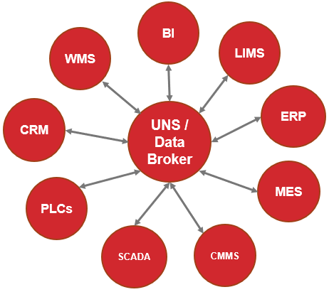 Diagram of the hub and spoke model of the Unified Namespace.