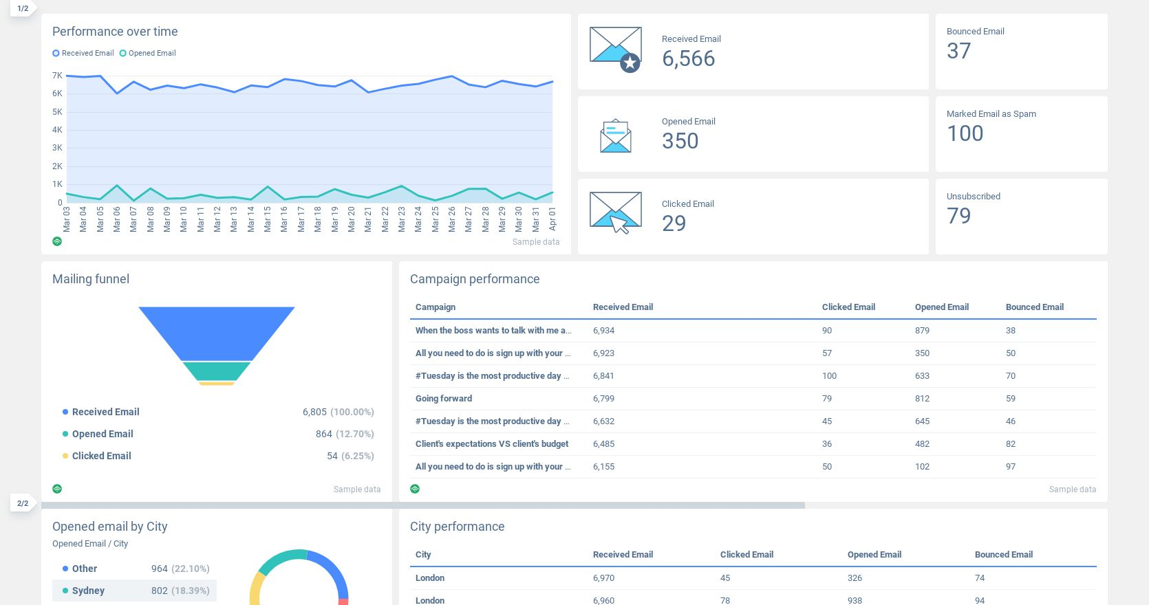 Klaviyo email marketing report by Whatagraph