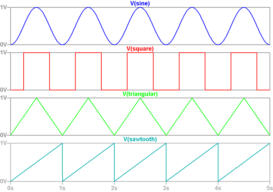 Types of Waveforms