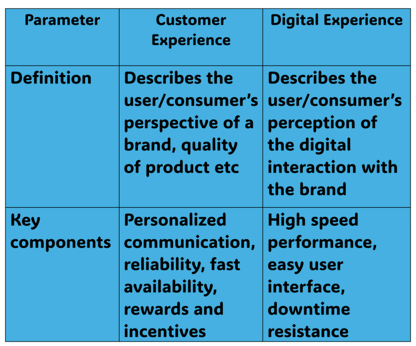 Customer experience vs digital experience