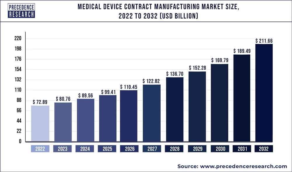 Medical Device Contract Manufacturing services; medical device manufacturing; medical device contract manufacturers; medical device companies, SCM Solution, Taiwan 
Source: Precedence Research