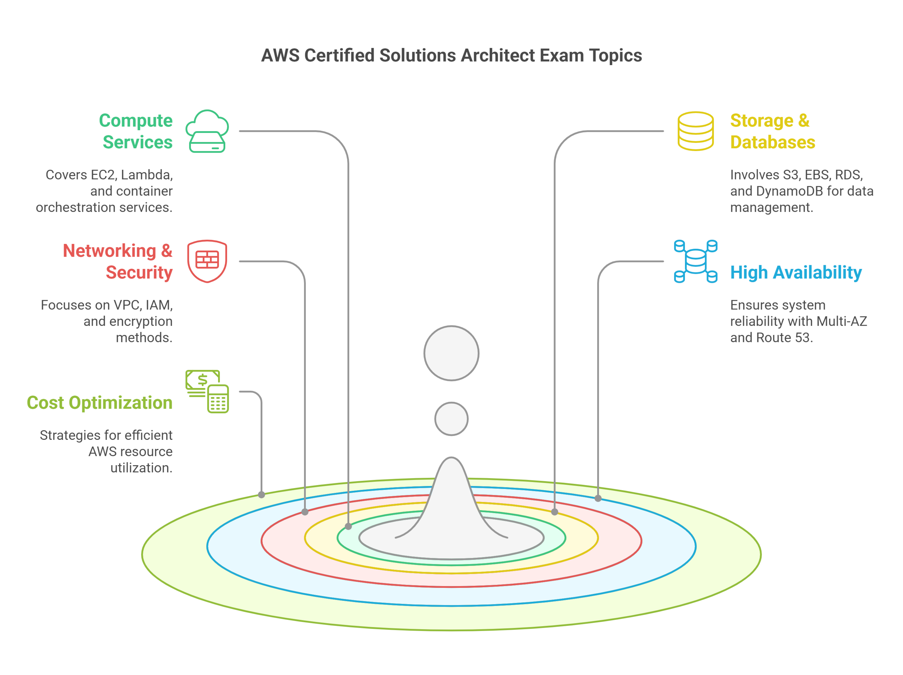 aws saa-c03 exam topics