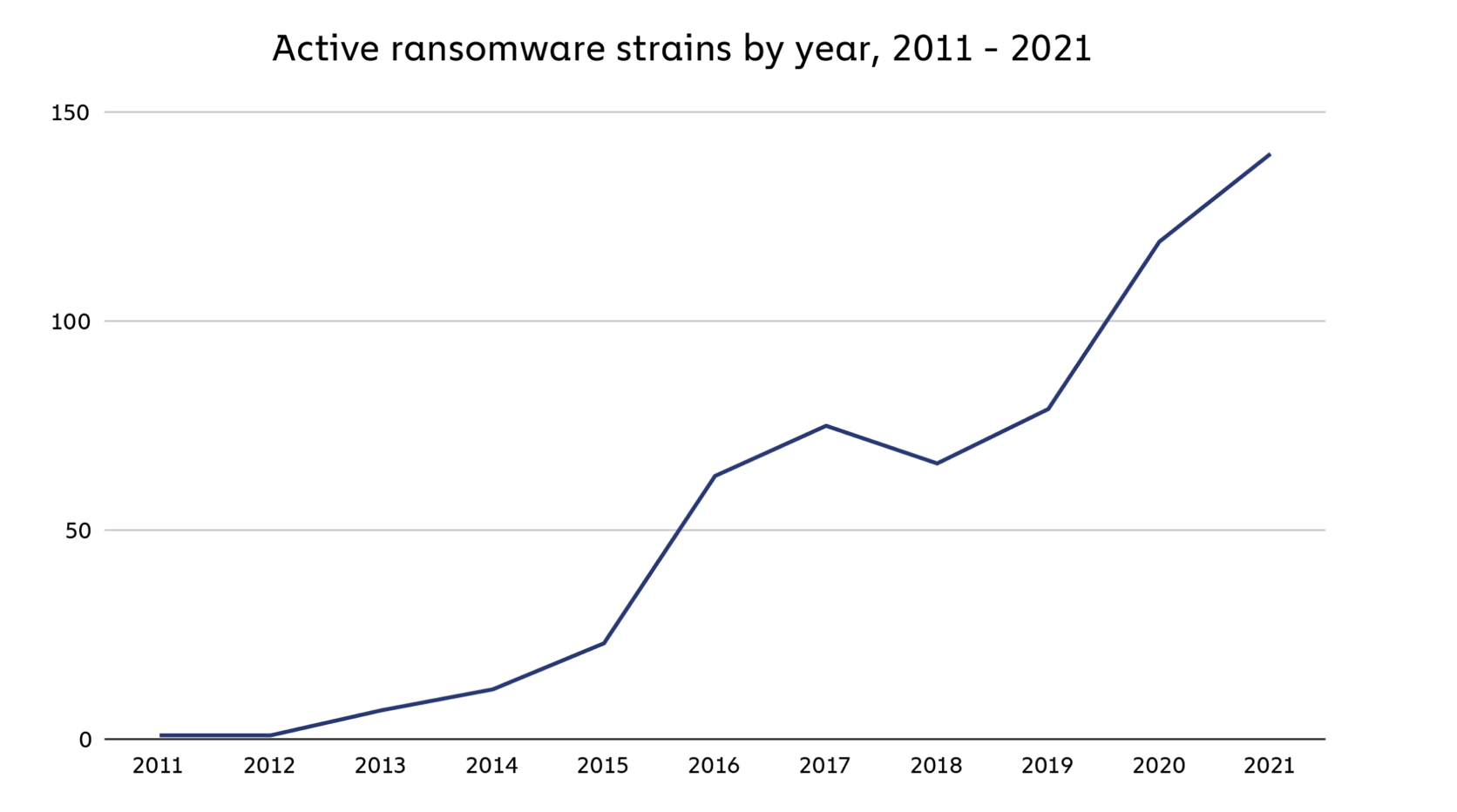  Active ransomware strains by year, 2011 - 2021 | Chainanalysis