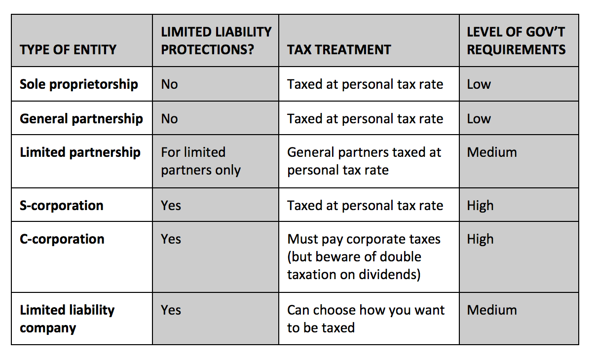 Sole Proprietorship vs. General Partner vs. Limited Partner vs. Corporation | Little John Law