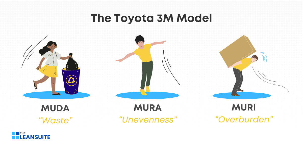 The Toyota 3M Model: Muda, Mura, Muri