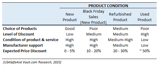 Black Friday Gun Safe Sales, Comparison table for discounts based on condition, USASafeAndVault Research