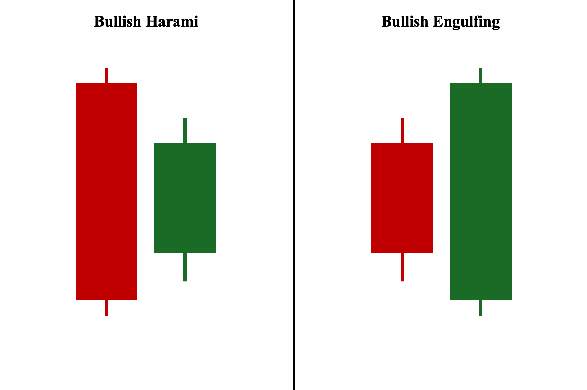 Bullish Harami and Bullish Engulfing Pattern