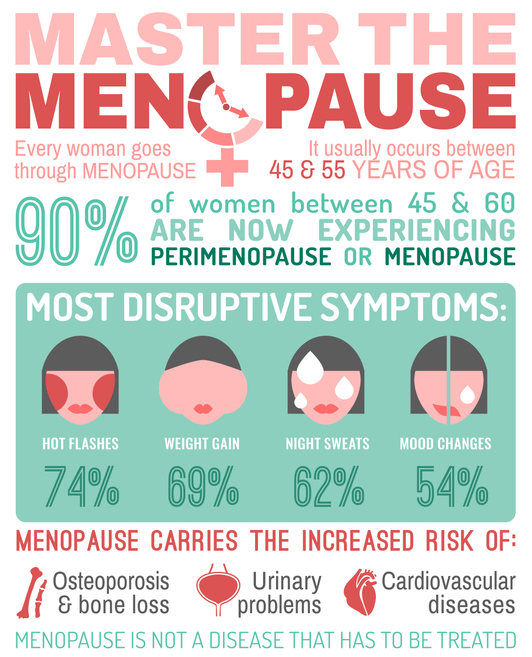 An image of menopause facts and symptoms infographic with with explanatory text described below.