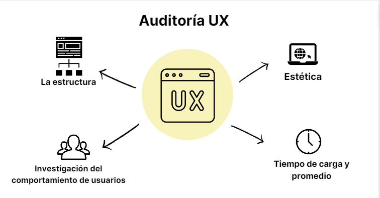 Auditoria UX
