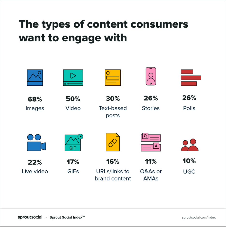 Chart showing the the types of digital content consumers want to engage with