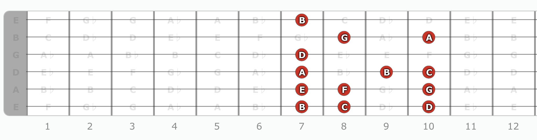 B Locrian Guitar Fretboard Diagram