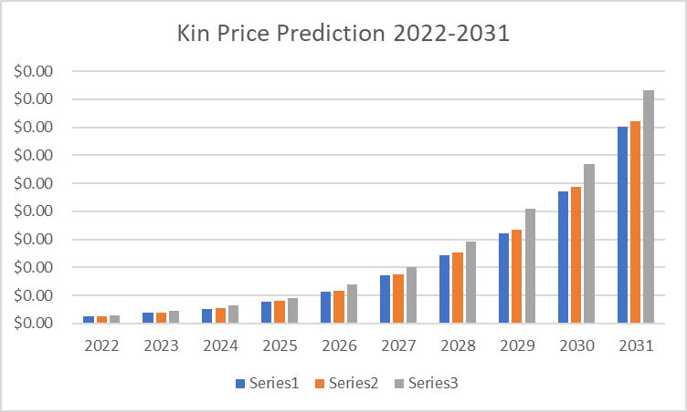 Prévision du prix Kin 2022-2031 : KIN est-il un bon investissement ? 3 Prévision du prix Kin 2022-2031 : KIN est-il un bon investissement ? 2