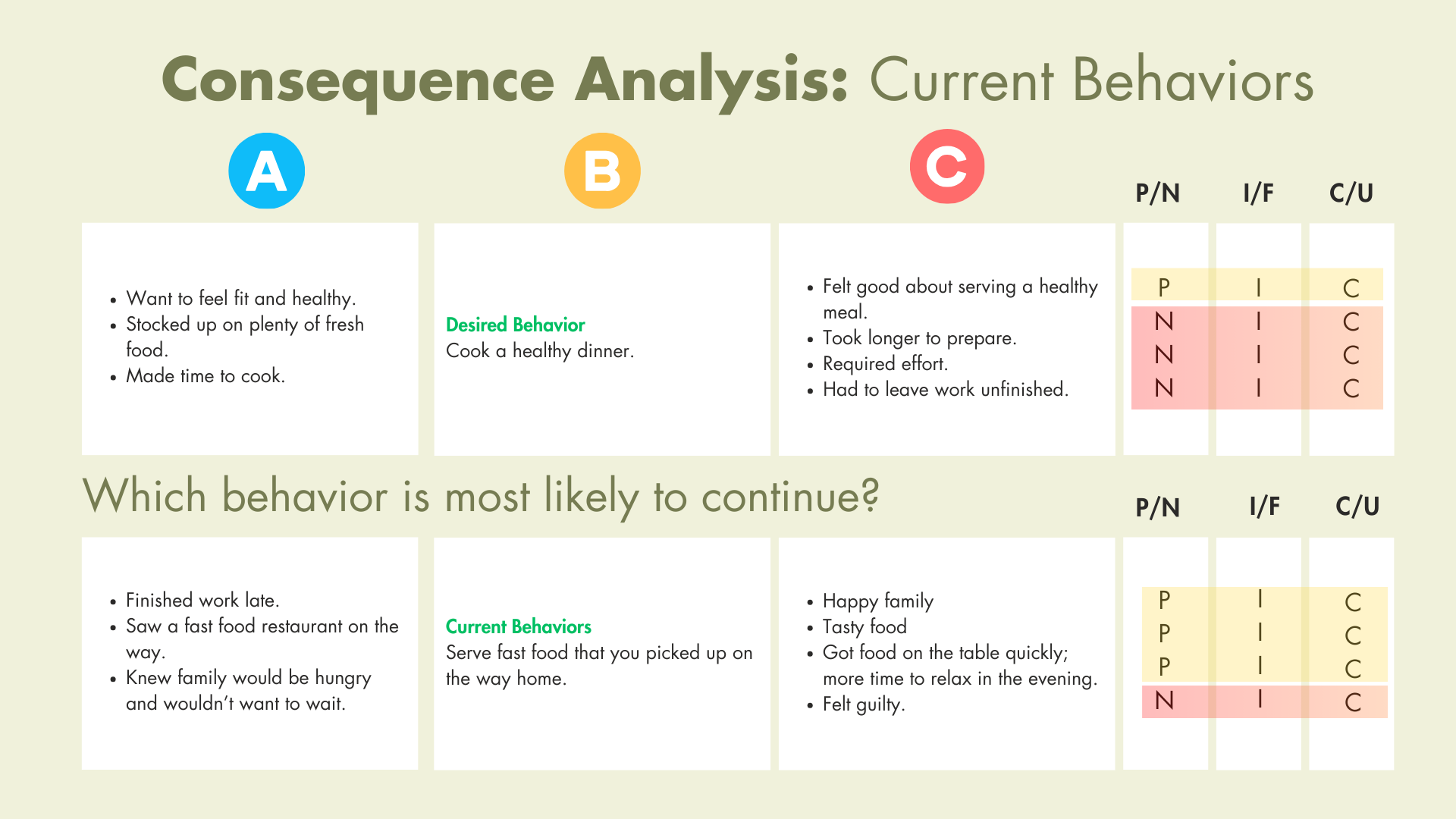 Consequence Analysis: Current Behaviors