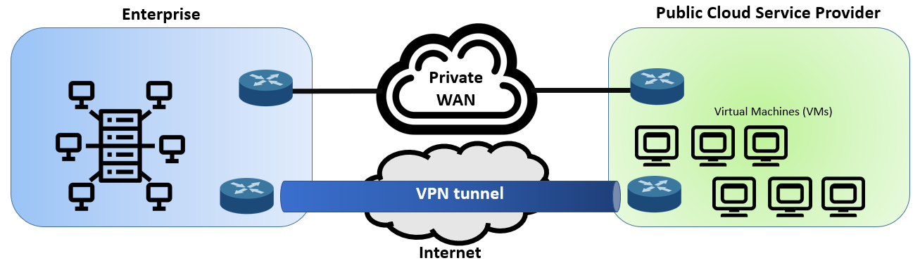 Private WAN and Internet VPN