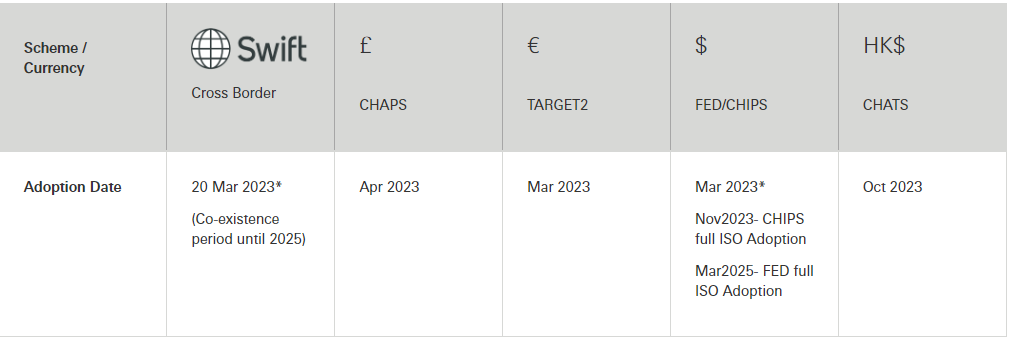 ISO 20022 migration timelines