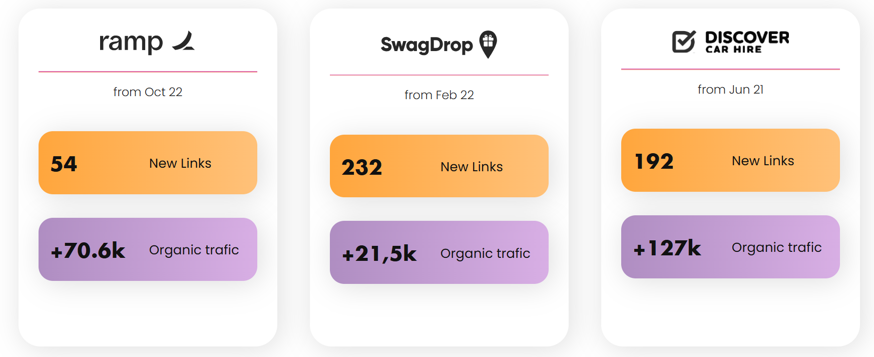 results with secured backlinks for all the pages