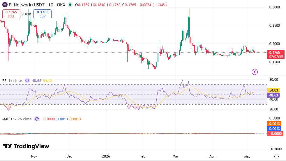 График PI/USDT: TradingView