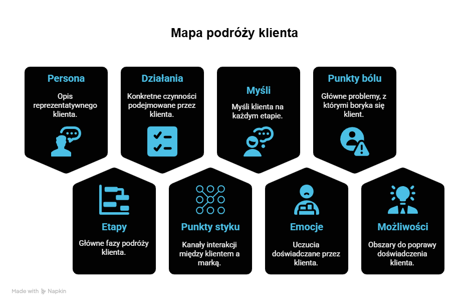 Co to jest customer journey map i jakie informacje zawiera?