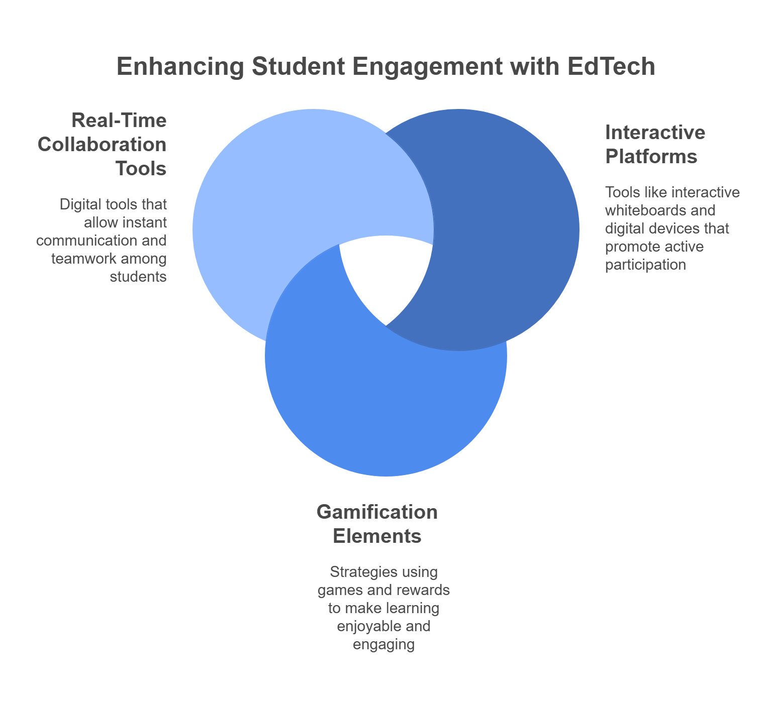 Enhancing Student Engagement with Educational Technology