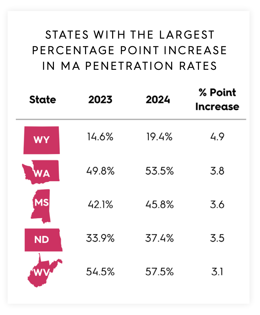 States with the largest increase in MA Penetration