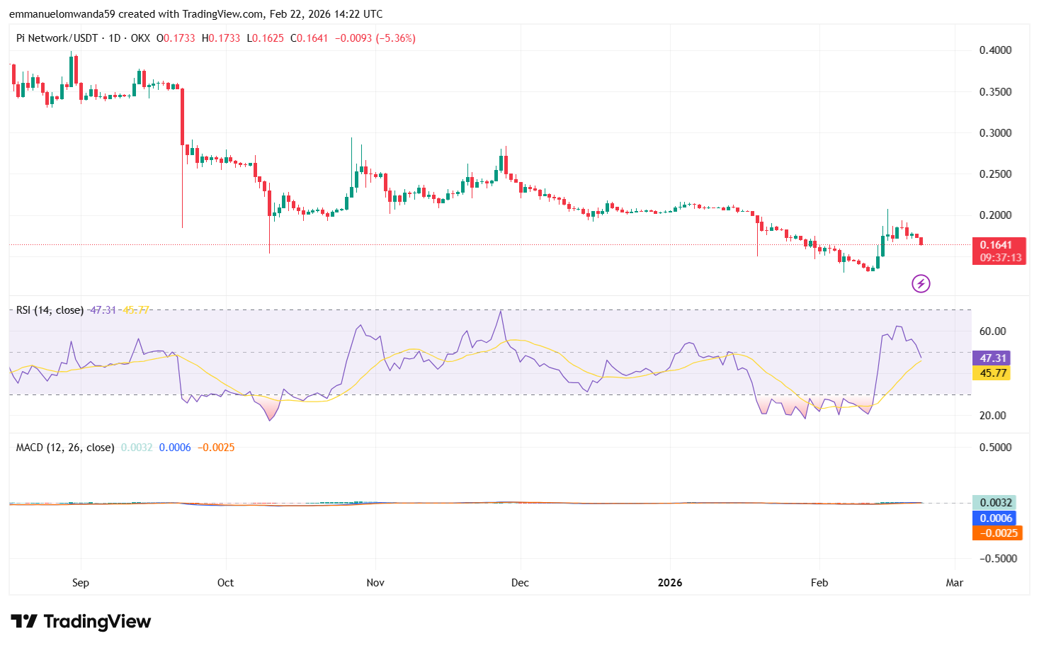 PI/USDT Chart: TradingView