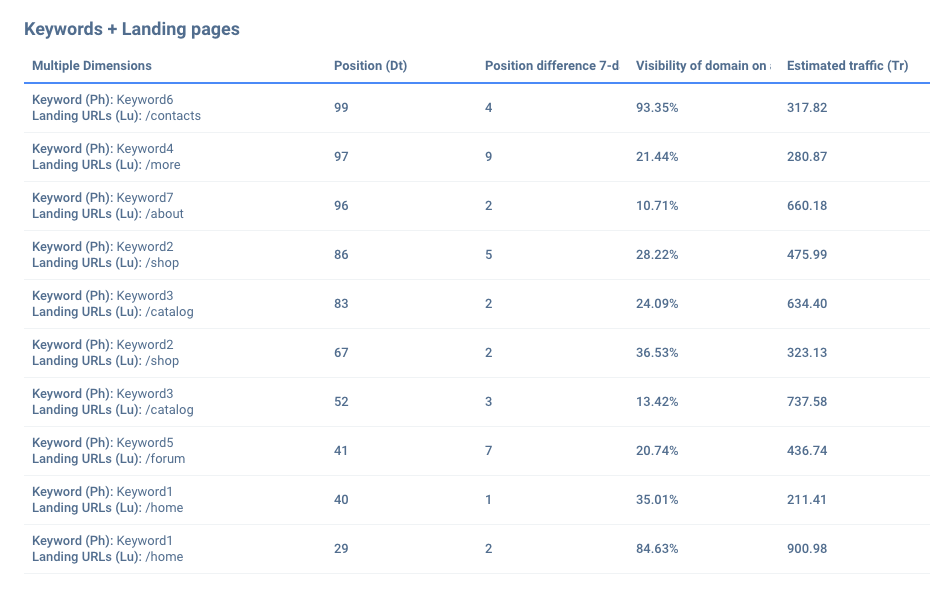 Here you can see an outline of landing pages, each with their focus keyword