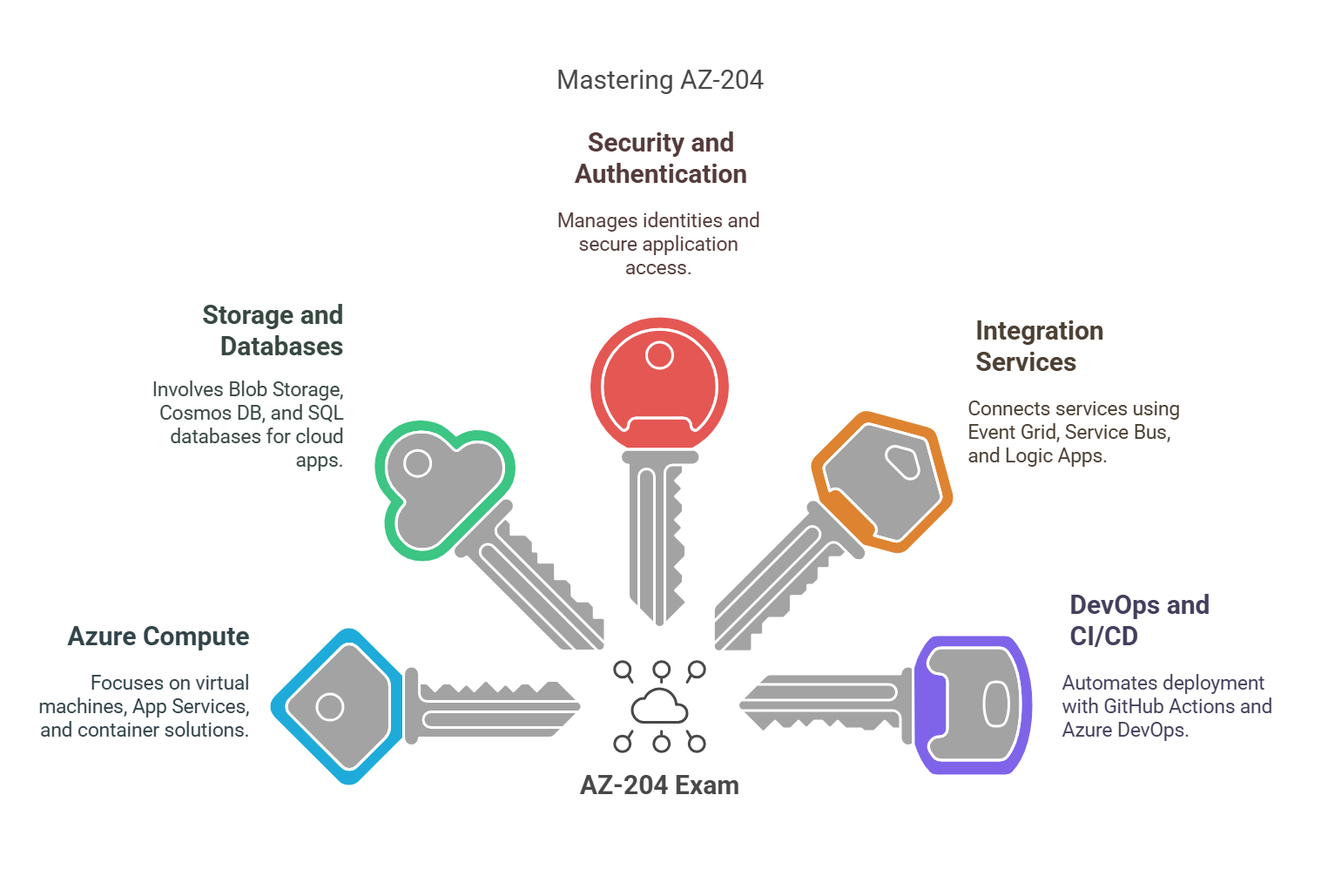 az-204 exam domains