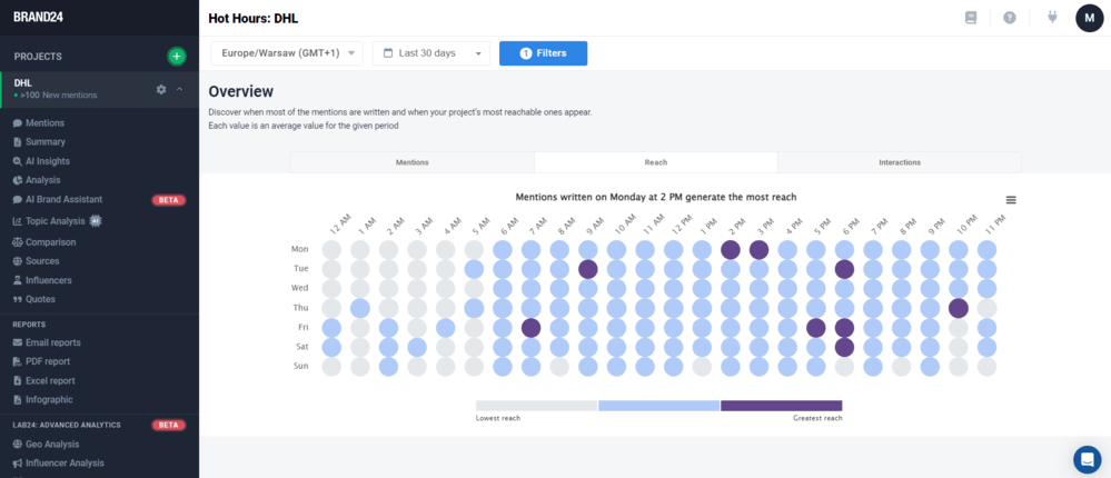 Brand24 dashboard, the best AI tool telling the best time to post on X (Twitter)