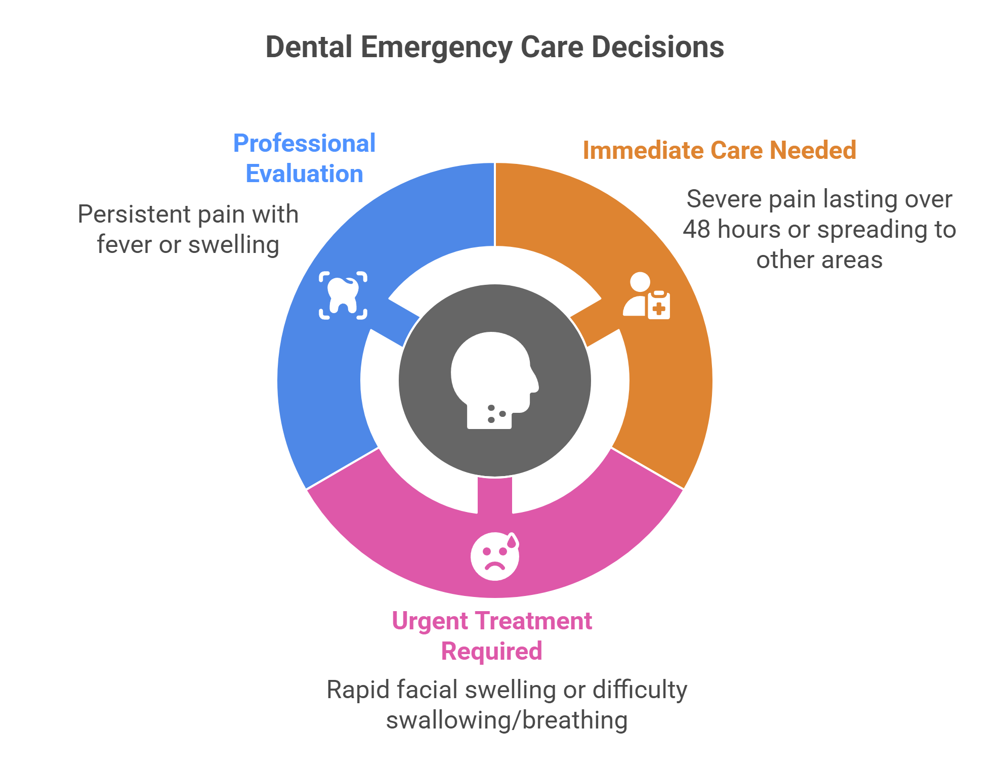 When to Seek Emergency Care