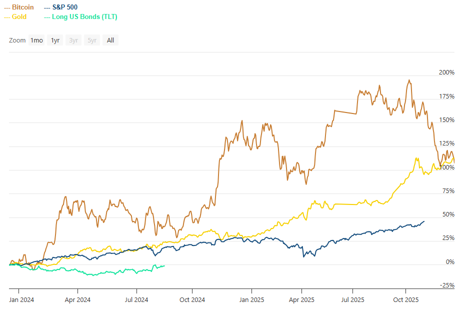 traditional stocks - Asset classes - asset managers - store of value – bitcoin – blockchain technology – crypto assets – decentralized finance – digital assets - ethereum A graph showcasing the performance of Bitcoin against traditional stocks including Gold and the S&P 500