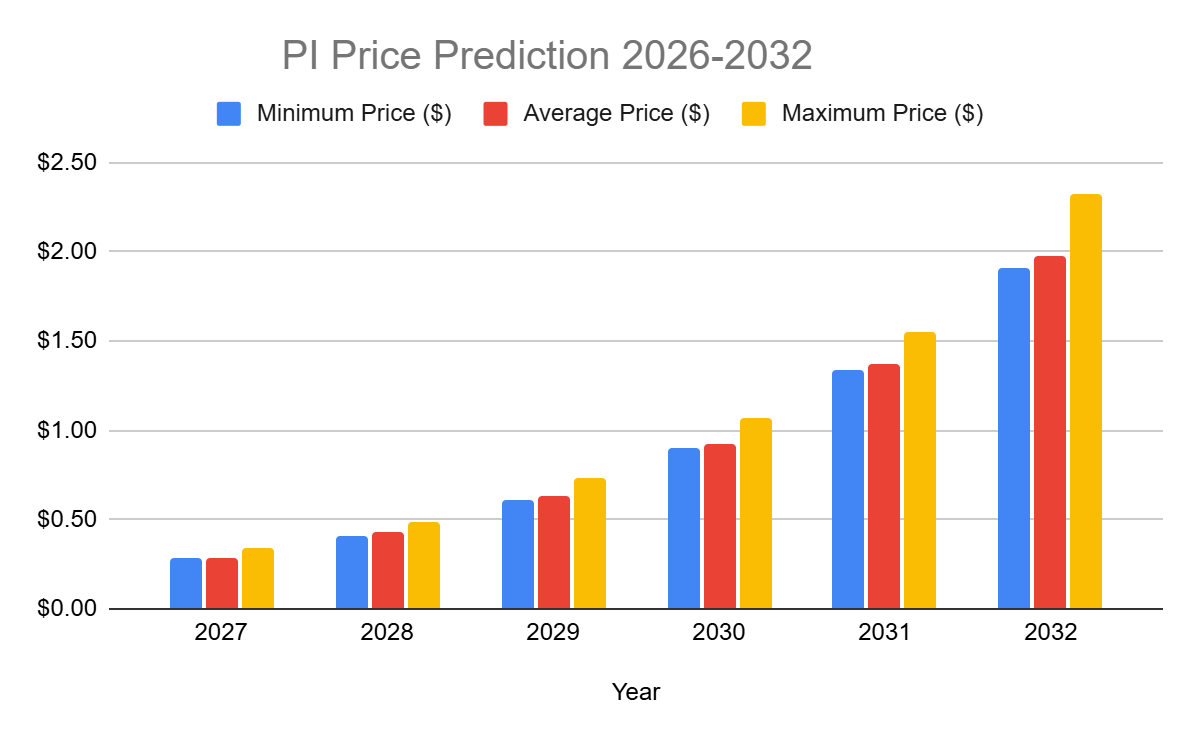 PI Price Prediction 2026-2032
