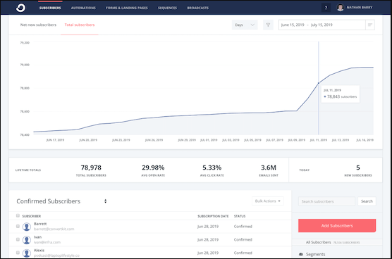 converkit analytics for landing pages