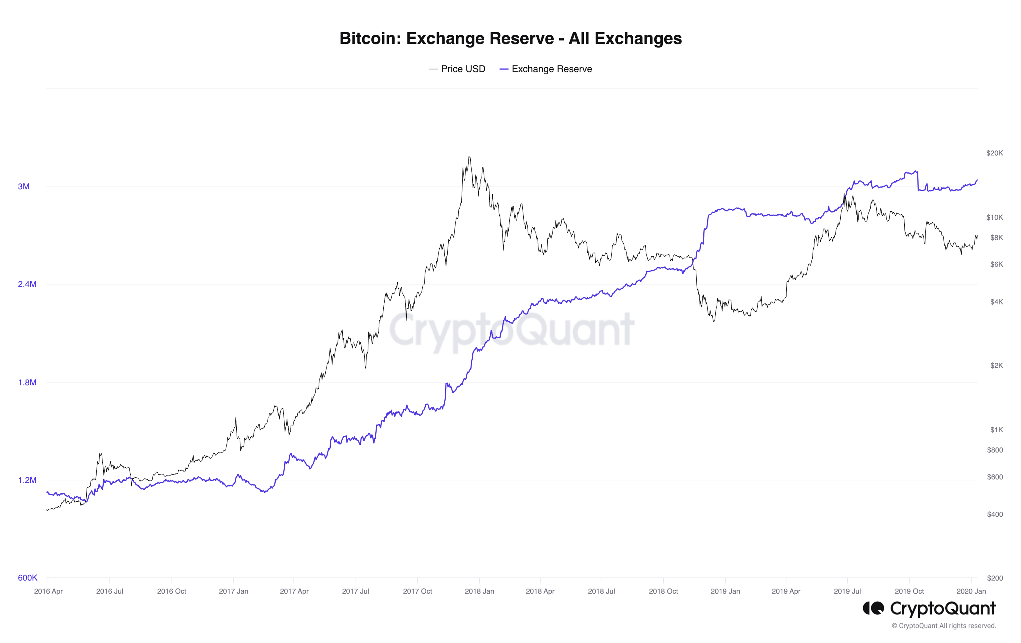 Bitcoin Exchange Reserves – Higher Selling Pressure