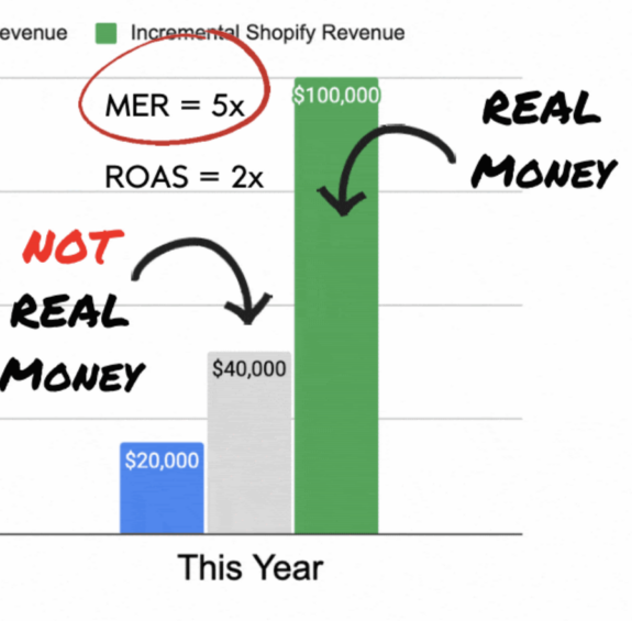 ROAS and MER comaprison chart.