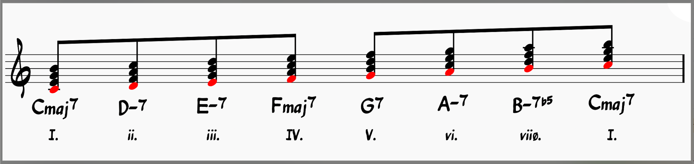 Major scale harmonized in seventh chords
