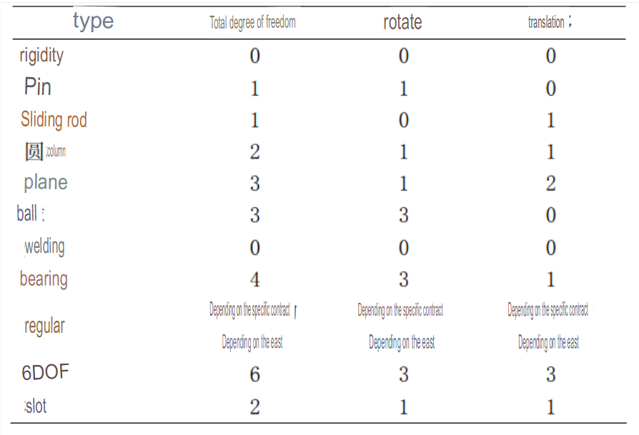 Link Types and Their Degrees of Freedom