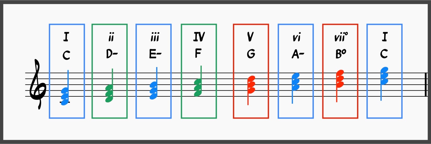 How Functional Harmony Helps You Master Tonal Music 5 Functional Harmony: Major Scale harmonized with function categories color-coded