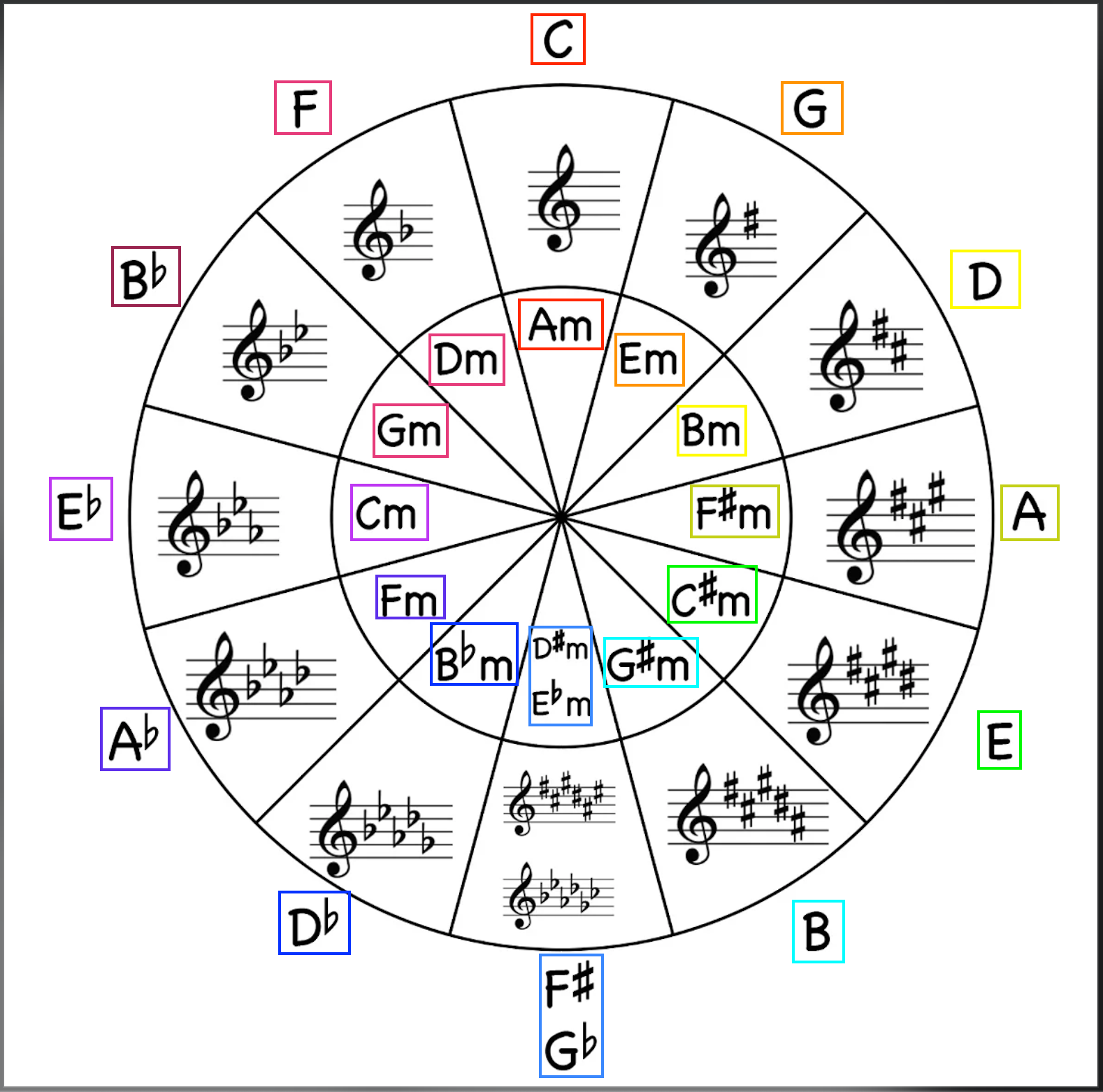 Circle of fifths color-coded to show relative major and minor keys