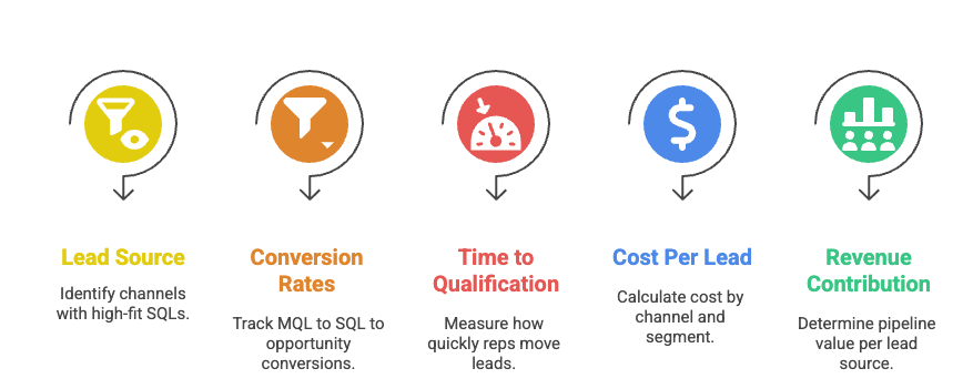 Lead generation metrics dashboard
