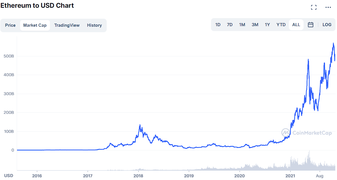 Ethereum market cap over the years by Coinmarketcap
