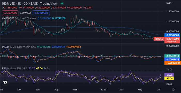 Ren Price Prediction 2022-2031: Is REN a Good Investment? 6