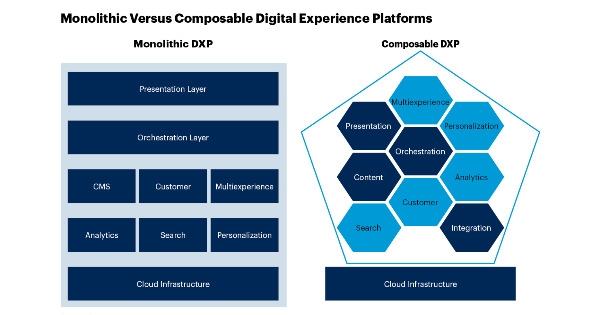 Monolithic vs Composable DXP architecture 