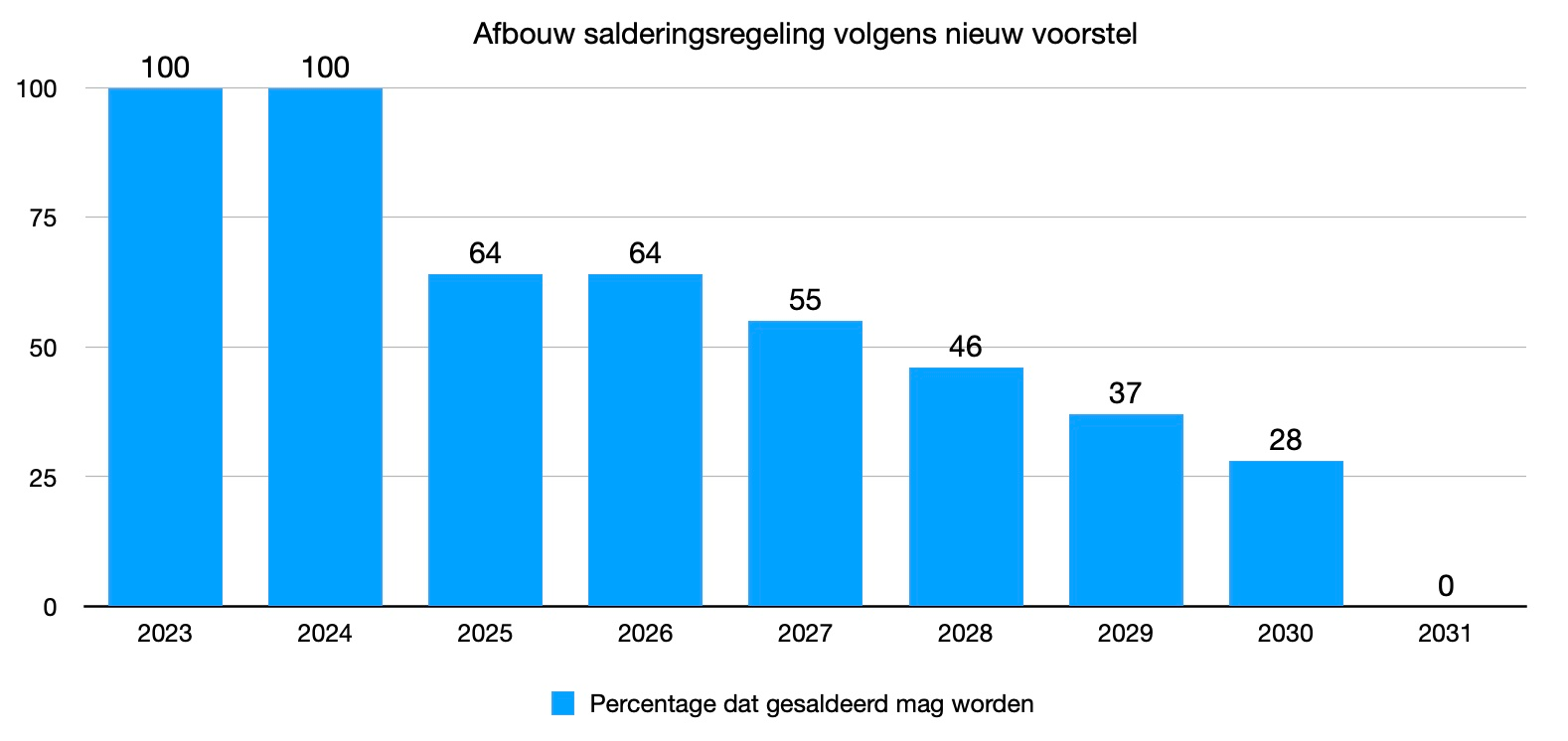 Het salderen