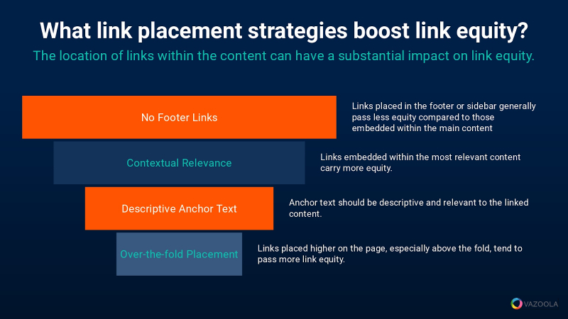 Link placement strategies