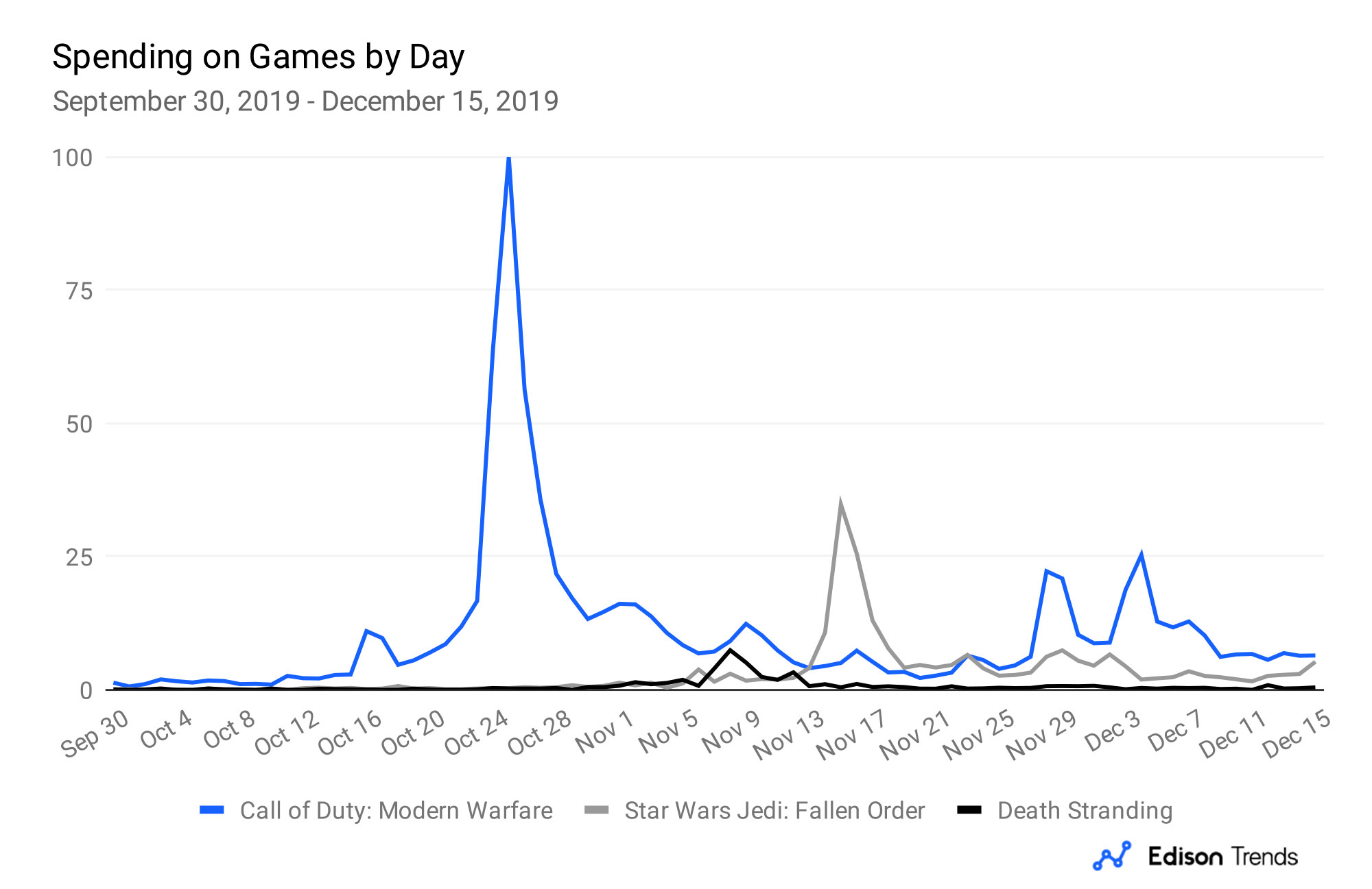 Graph of Spending on Games by Day | Edison Trends - Edison Software
